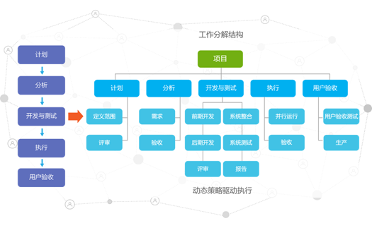 项目管理:怎样才是最有效的任务分解法? - 知乎