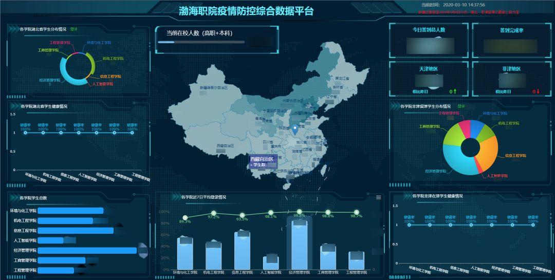参考帆软提供的疫情模板,利用finereport制作防控综合数据平台,在页面