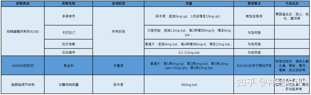 老年痴呆药物治疗怎么选？从这7种痴呆类型来考虑 知乎