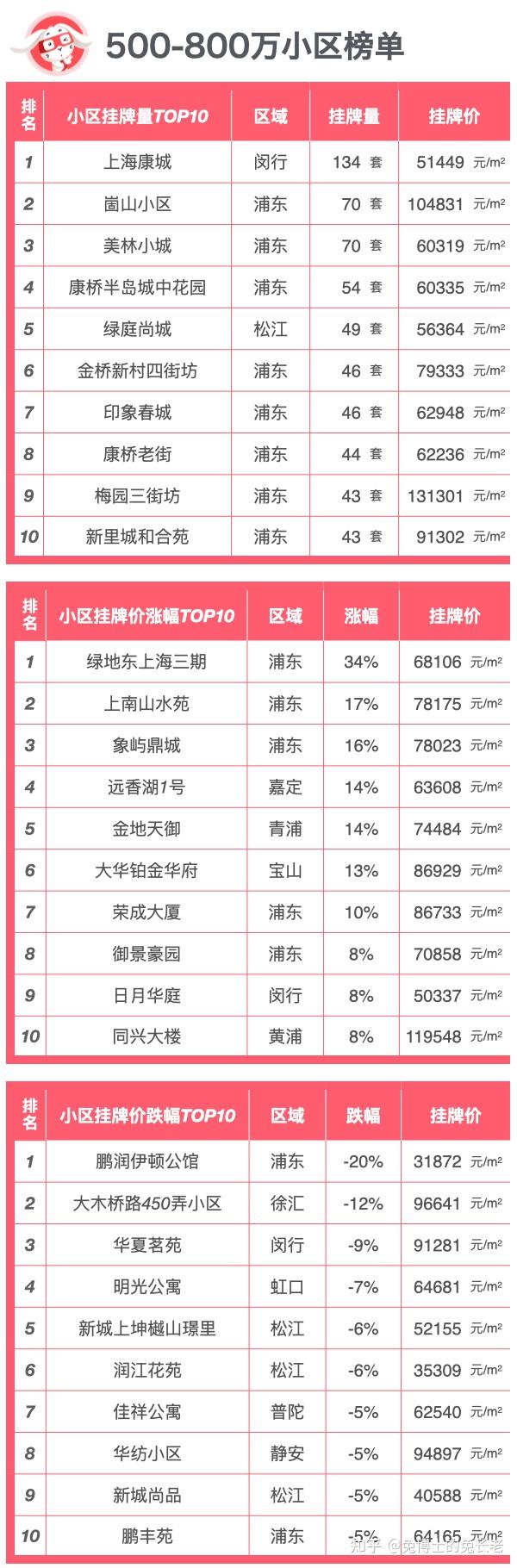 独家|上海房东最新挂牌价涨跌榜 - 知乎