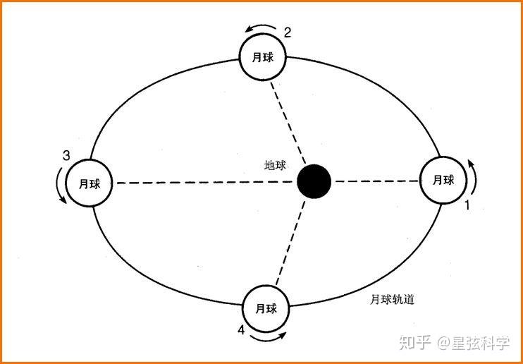 其实道理很简单那是因为椭圆轨道,月球绕着地球进行椭圆运动,有近地点