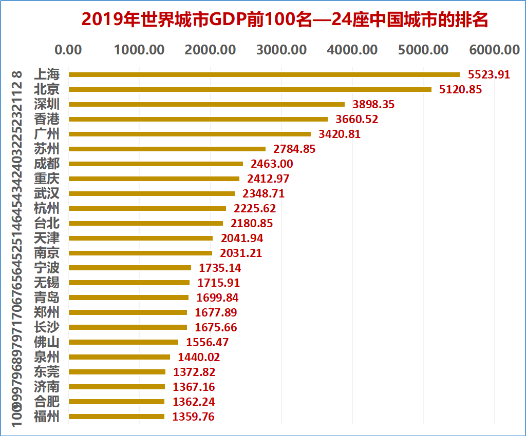 中美城市大比拼,中国城市任重道远 