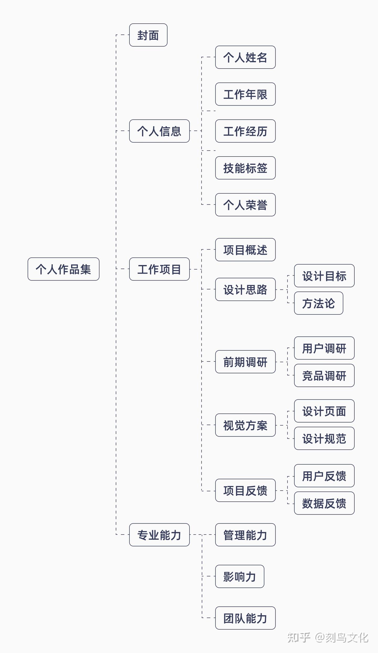 大厂设计师都是怎么做作品集？ - 知乎