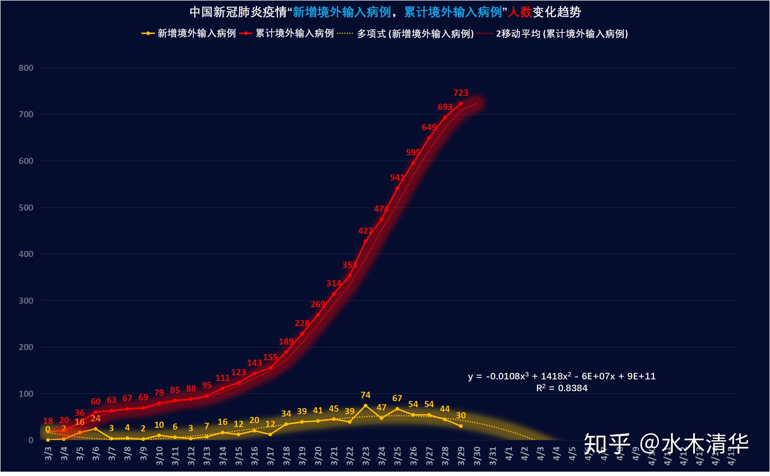 全球新冠肺炎疫情最新跟踪 2020年3月记录本 知乎