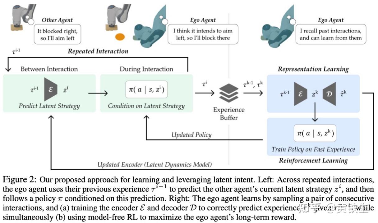 【RL】在agent交互过程中学习latent representation - 知乎