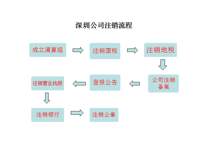 三,简易注销流程与一般注销流程的区别