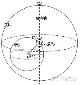 第四章 天球模型及其应用 - 知乎