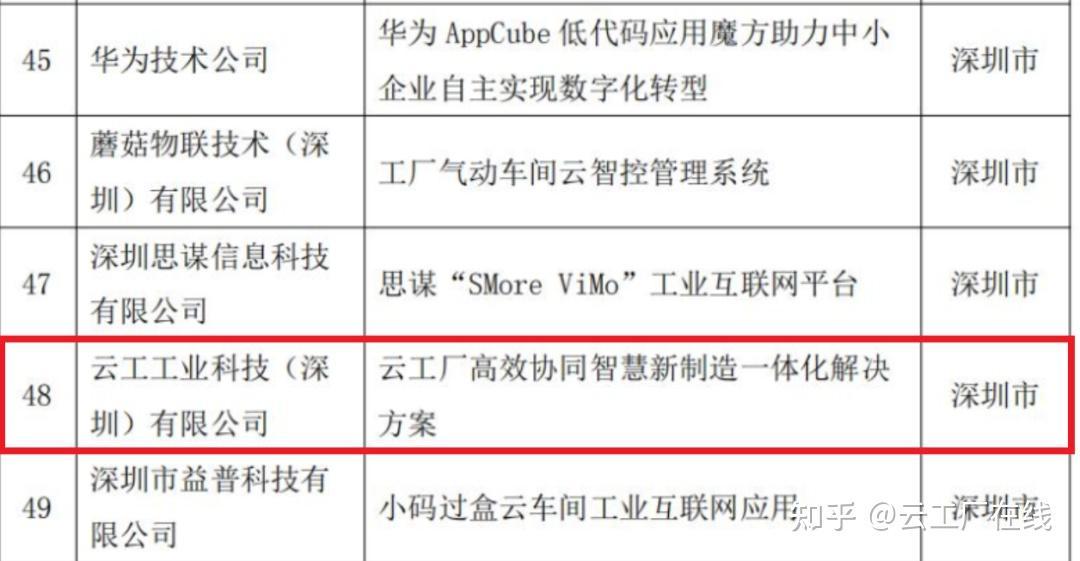 喜报丨 云工厂入选工信部2021 年度中小企业数字化典型案例 知乎