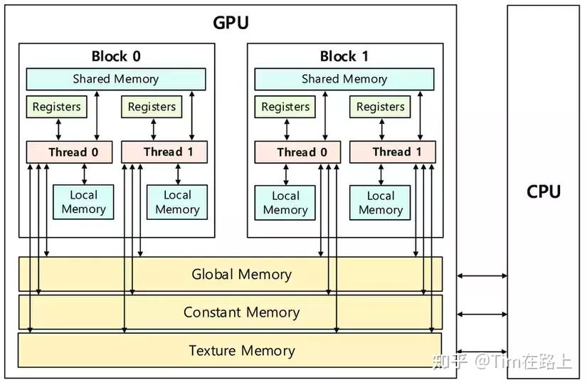GPU SRAM L1Cache gpu-sram-l1cache