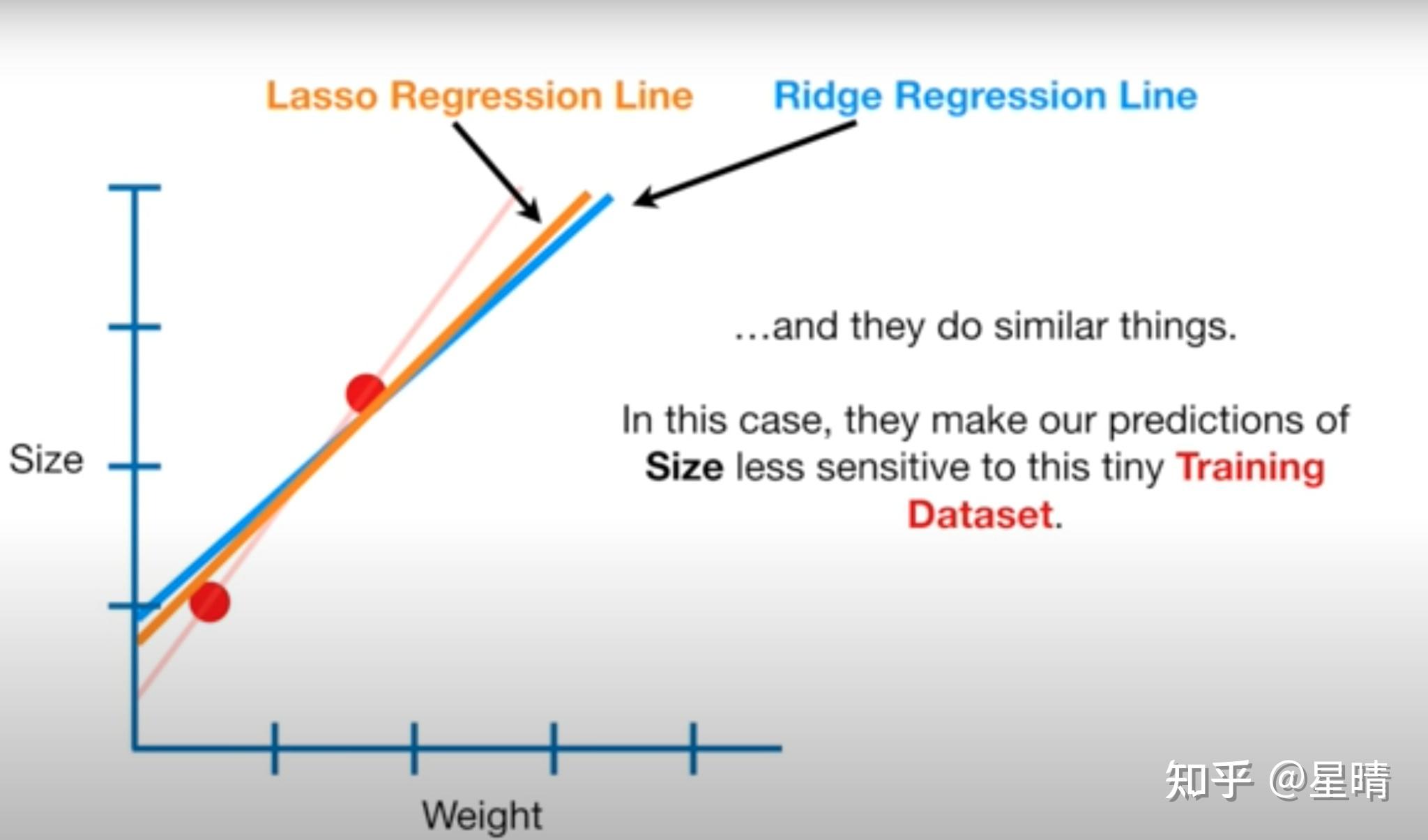 ridge regression,λ can be any value from 0 to positive infinity