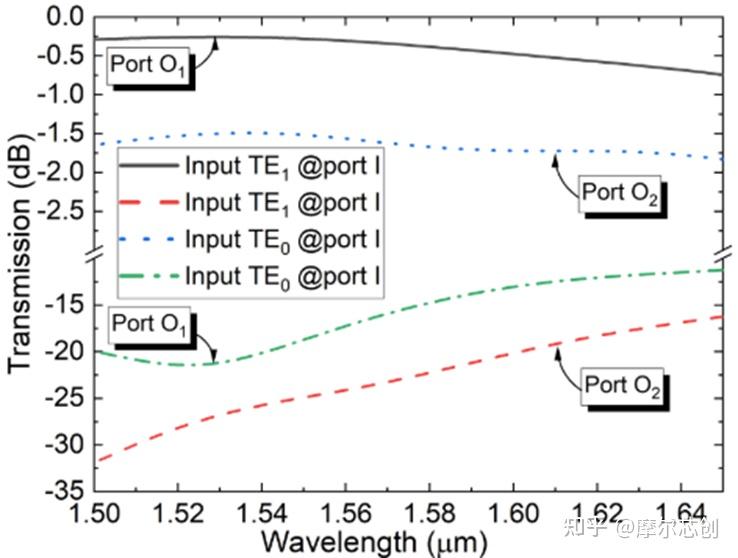 【Lumerical系列】无源器件-复用器件（3）丨模式（解）复用器的图9