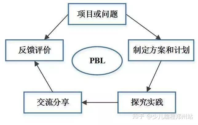 少儿编程教育我们为什么坚持pbl教学模式