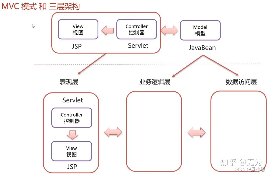 javaee中mvc模式和三層架構