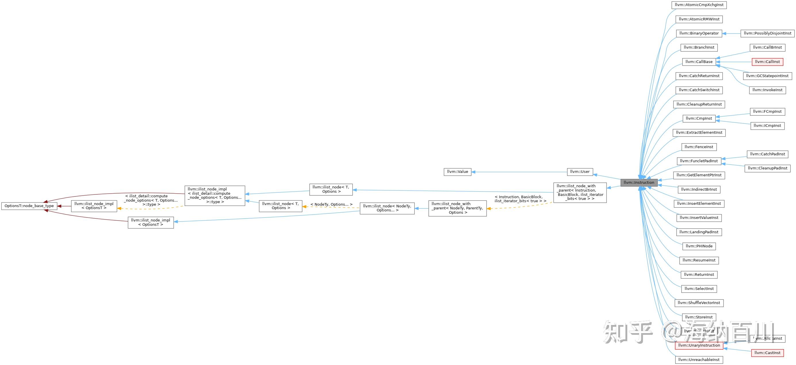 llvm 6 llvm ir instruction 