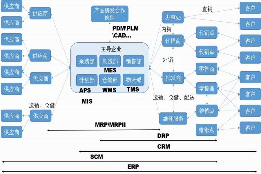 【mis】一家公司到底有多少种管理系统？——从包罗万象到术业专攻 知乎 