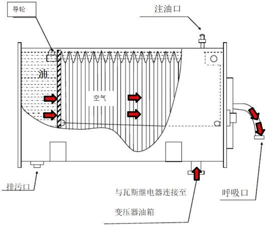 多图详解变压器油枕的结构!