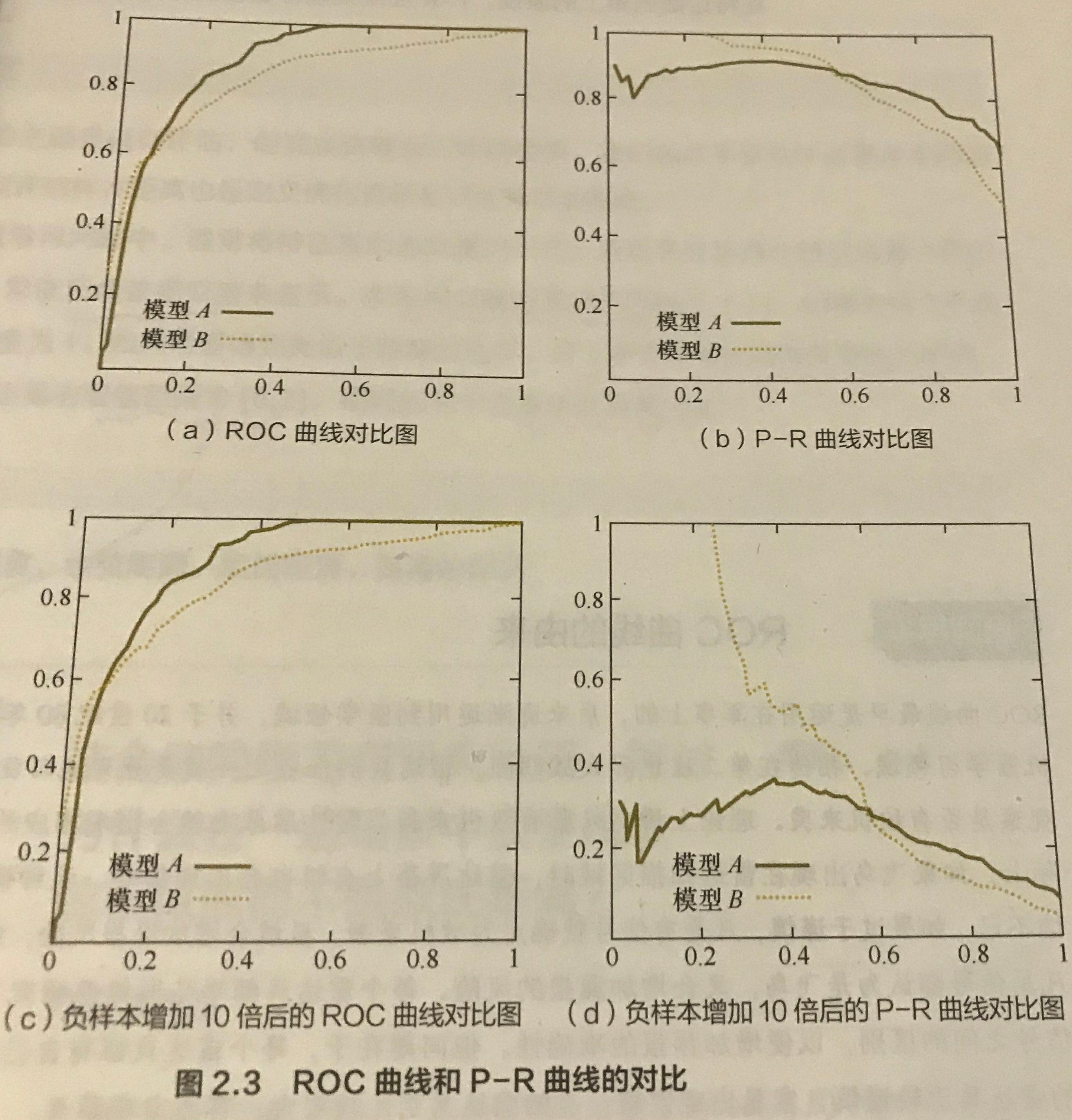 简单聊聊模型的性能评估标准