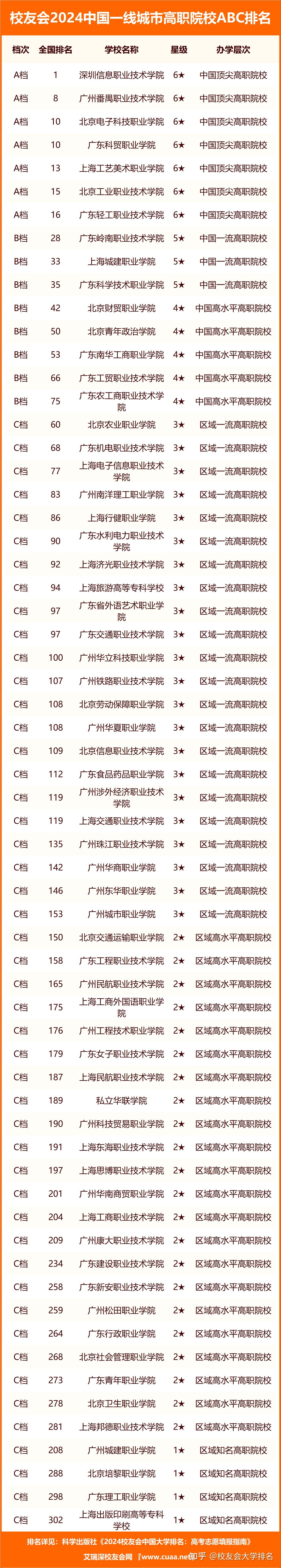 广州城建职业学院,北京培黎职业学院,广东理工职业学院,上海出版印刷