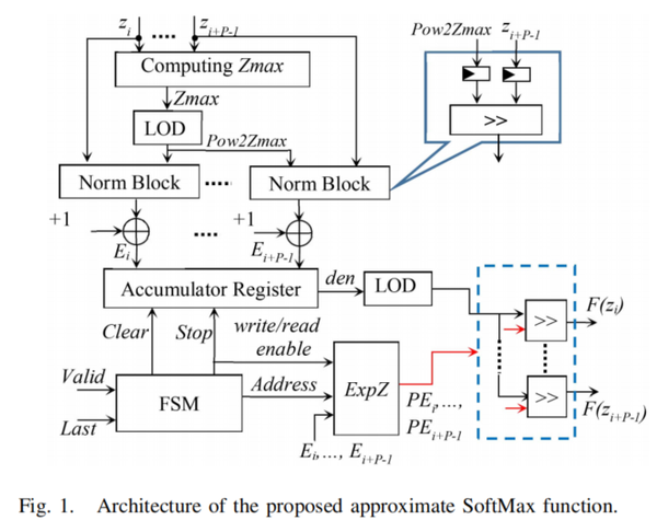 硬件友好的高效softmax函数实现调研与分析 - 知乎