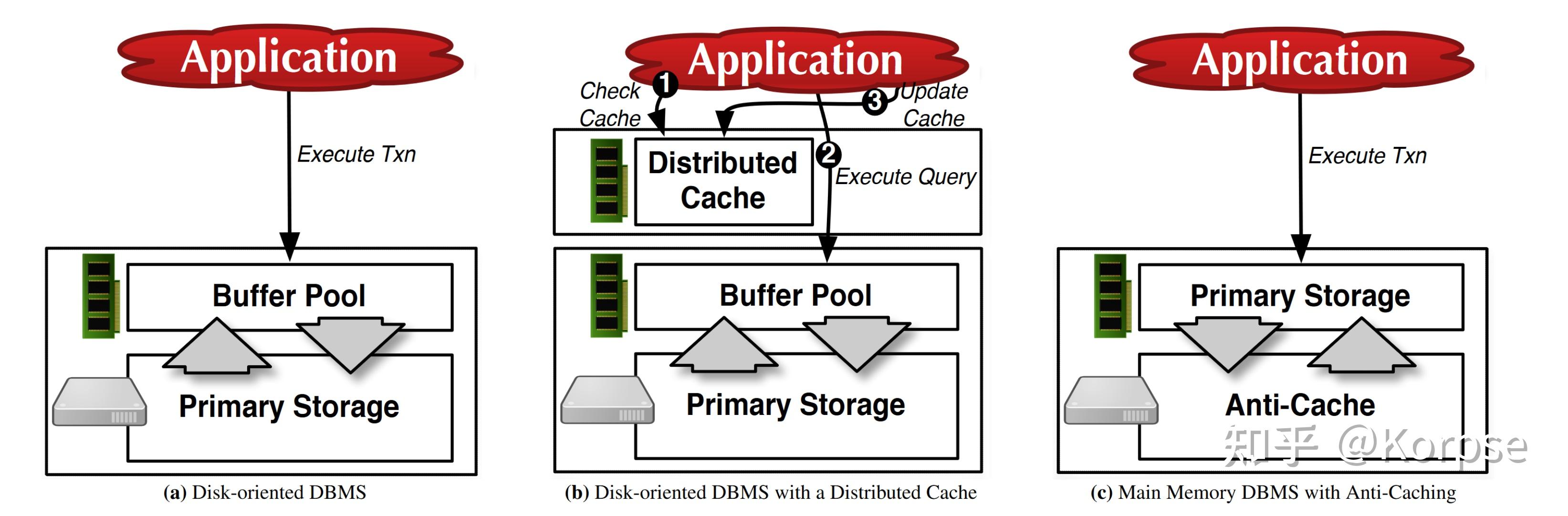 简谈论文：Anti-Caching: A New Approach To Database Management System ...