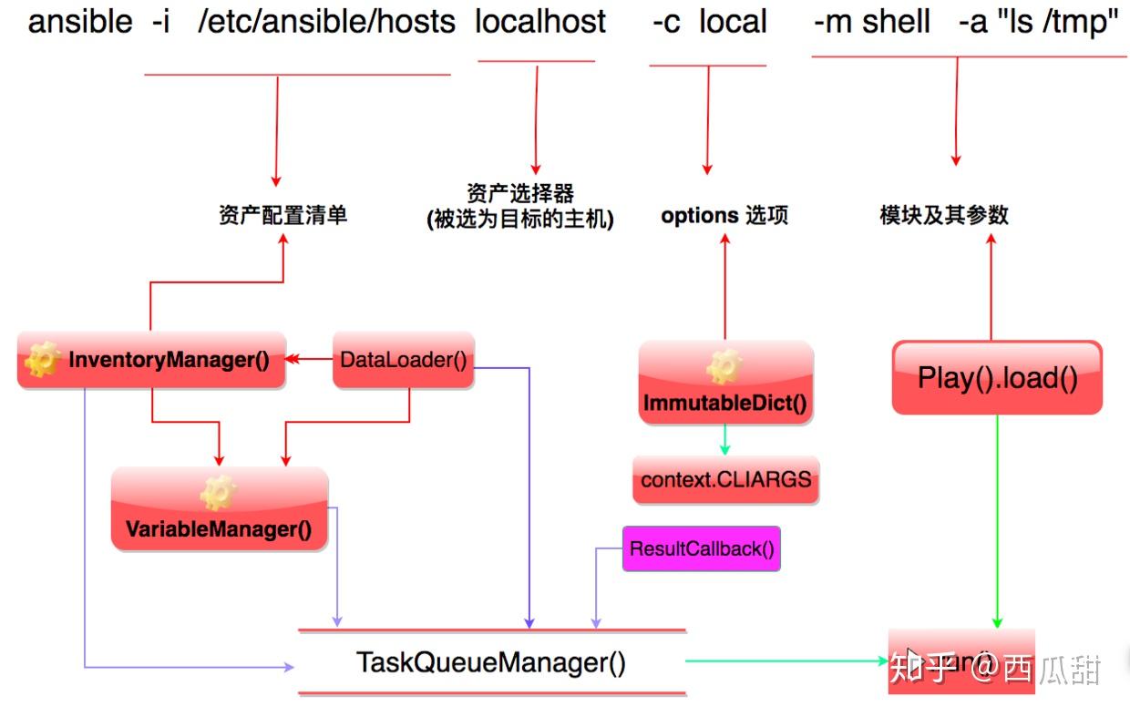 Python3 调用 Ansible2.x API - 知乎