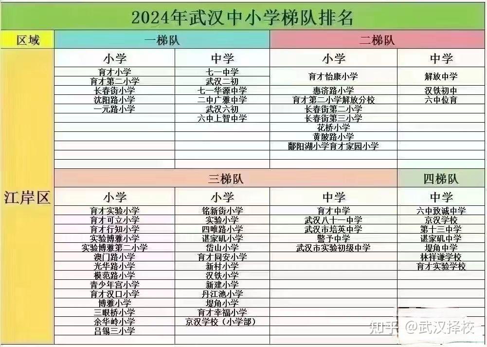 武汉各个区域中小学排名经供参考
