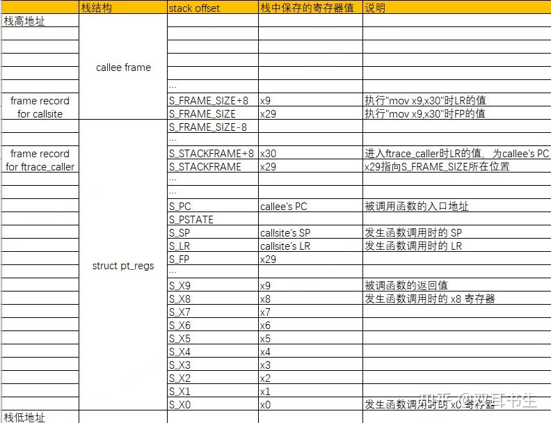 arm64 内核 function tracer 的实现原理 - 知乎