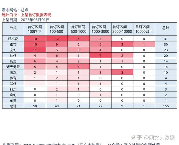 05月01日【起点上架首订】：本期爆款？《养成系男神：听劝后，我成了顶流》最高 知乎 0238