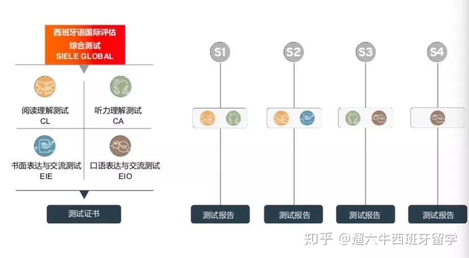 Dele考试成绩来不及申硕?SIELE最快两天出成绩! - 知乎
