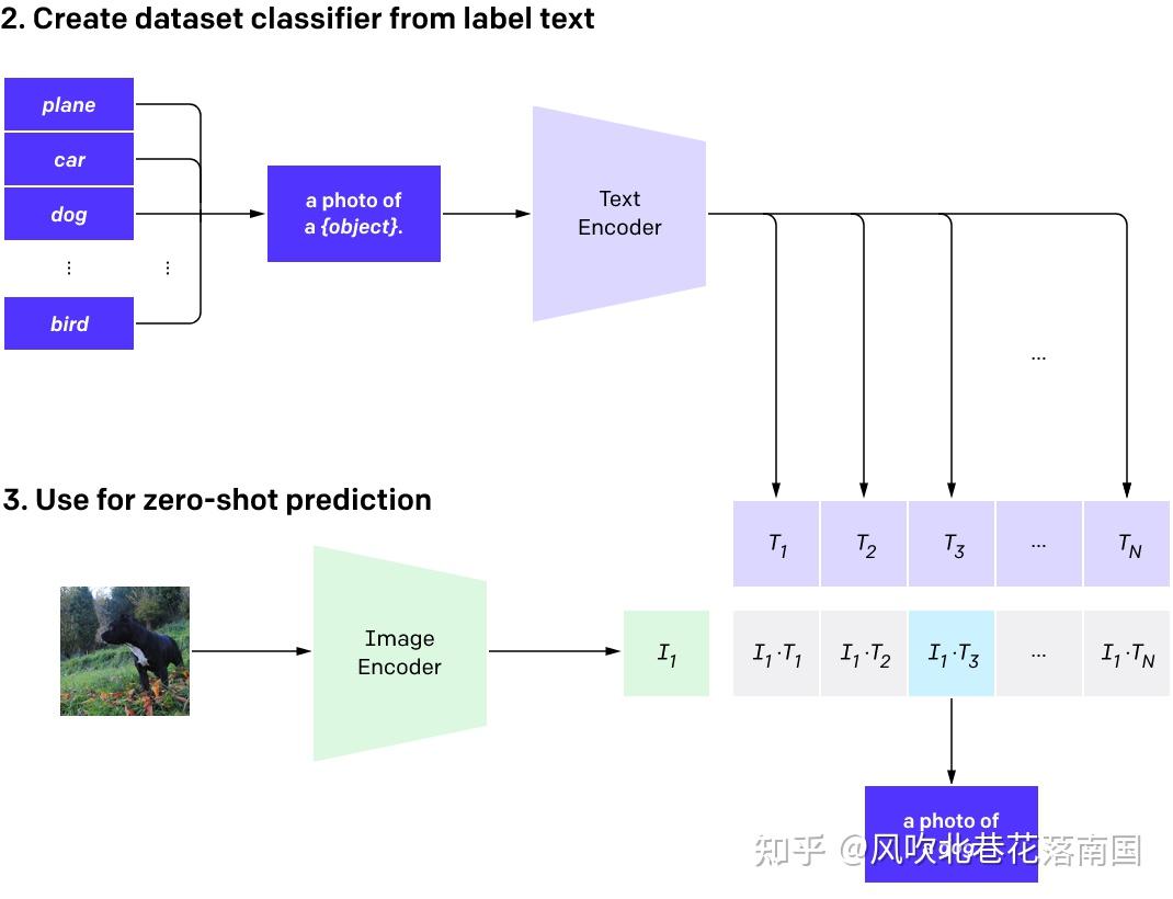 Clip contrastive language image pre training 