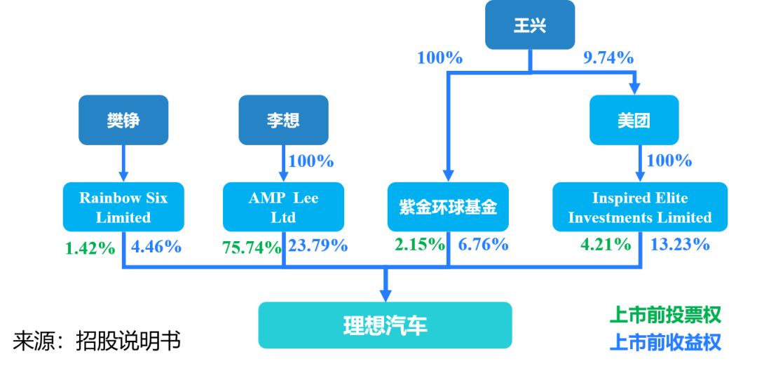 99%的股份;汽车之家联合创始人樊铮旗下的rainbow six limit