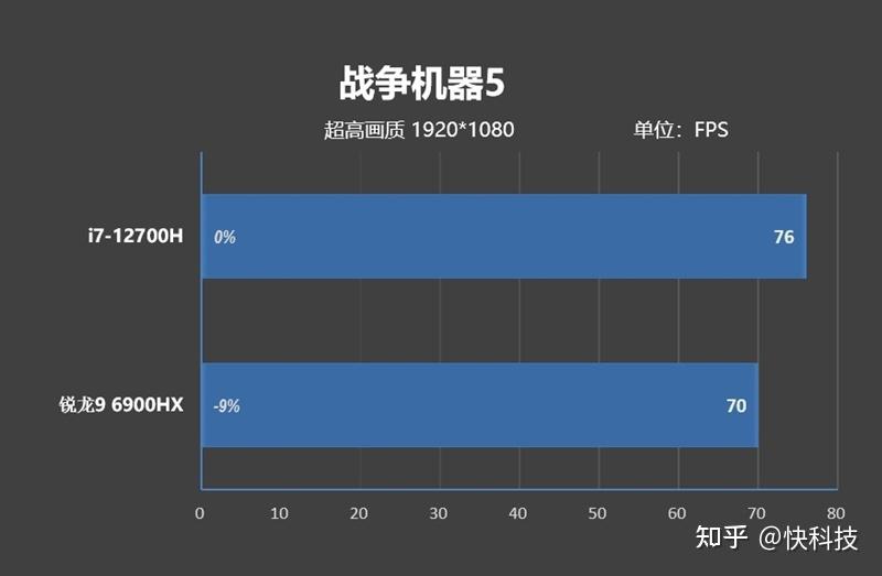 amd还得加把力77w的i712700h对决90w的锐龙96900hx