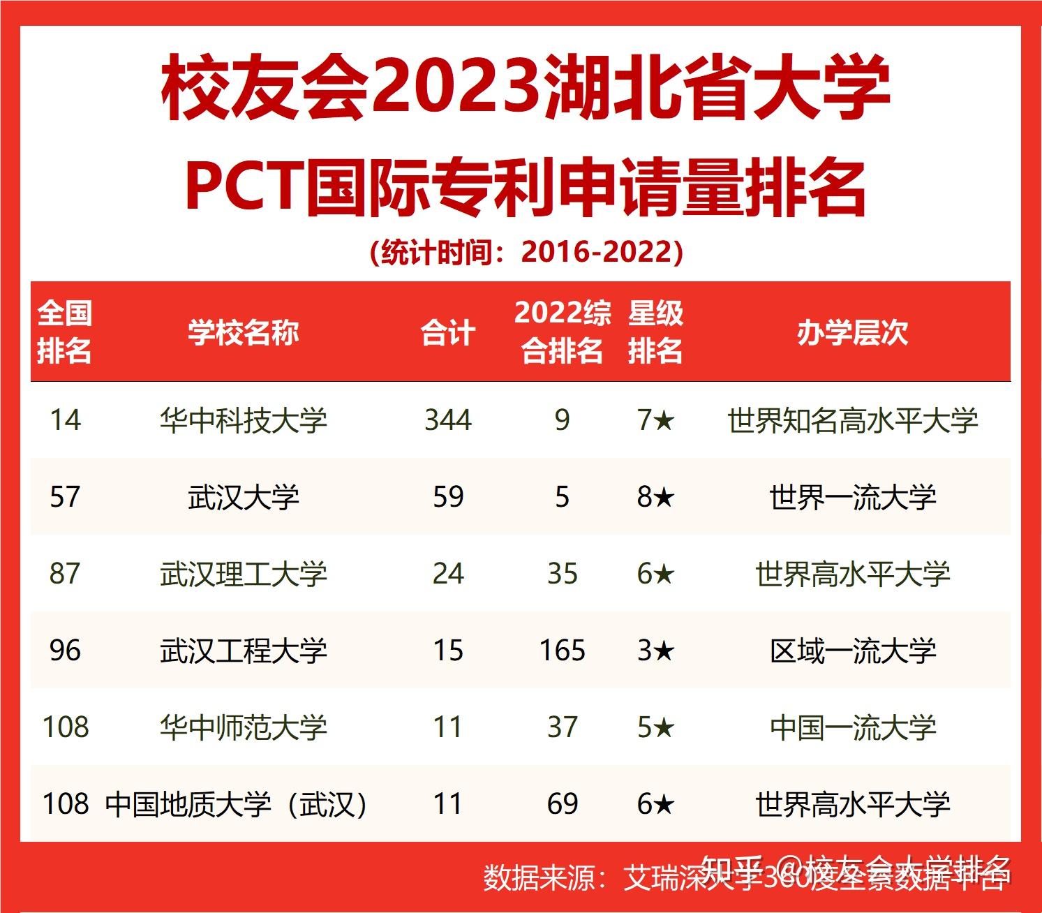 校友会2023湖北省大学PCT国际专利申请量排名，华中科技大学第一，华中师范大学第五 - 知乎