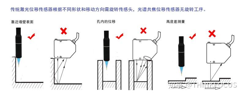 光谱共焦位移传感器的原理是什么样的，能用在哪些测量任务中？ - 知乎