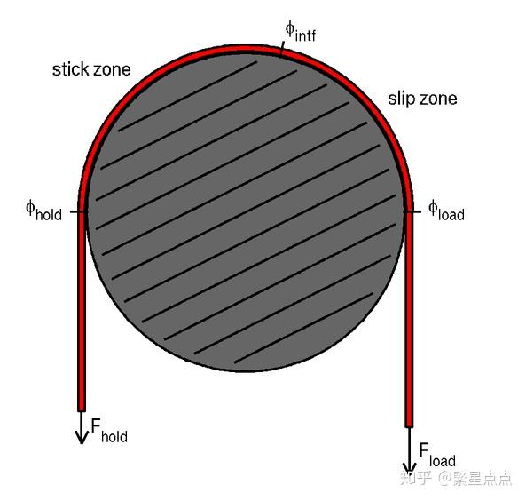 capstan equation 知乎