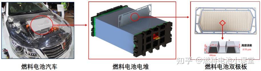 燃料电池双极板的作用结构及制造流程 - 知乎