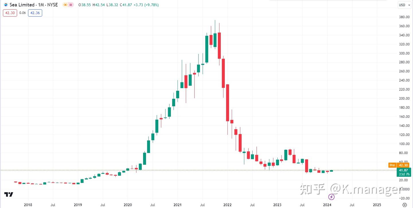 冬海集团股价预测：SE股价未来走势如何？ - 知乎