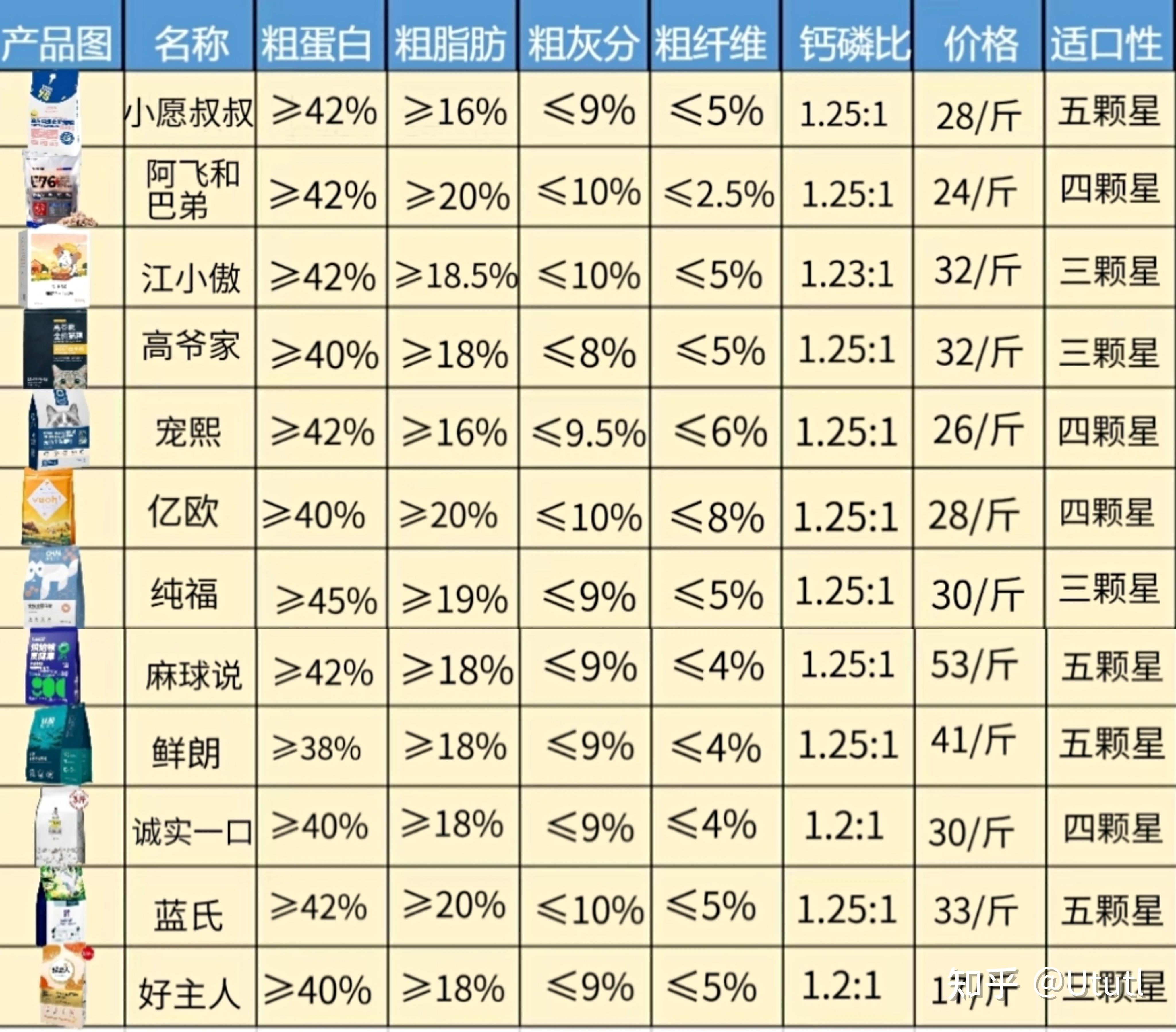 小愿叔叔猫粮亿欧猫粮江小傲猫粮高爷家猫粮宠熙猫粮纯福猫粮麻球说