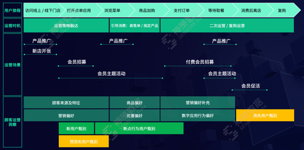 餐饮企业提升用户价值,从基于点单链路的精细化运营开始 - 知乎