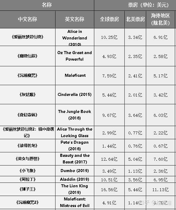 除了漫威星战迪士尼还有另一个重磅ip就是动画真人电影