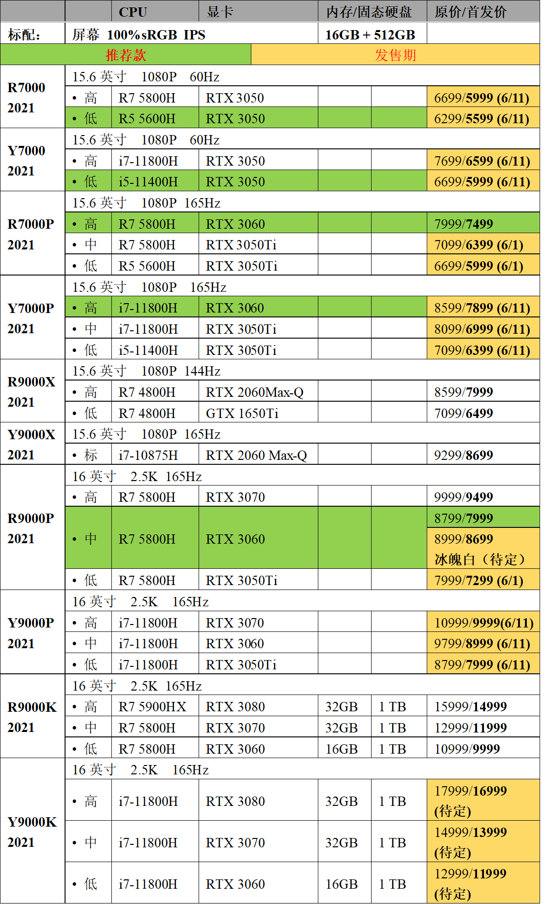 联想拯救者r7000p20213050ti165hz售价6399怎么样