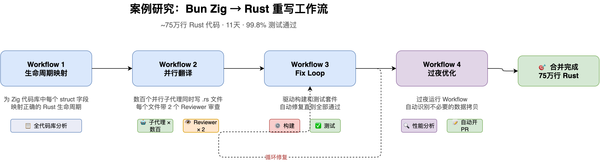 Claude Code Dynamic Workflows 深度解读：11 天把 Bun 从 Zig 重写成 Rust 的幕后引擎 - 知乎