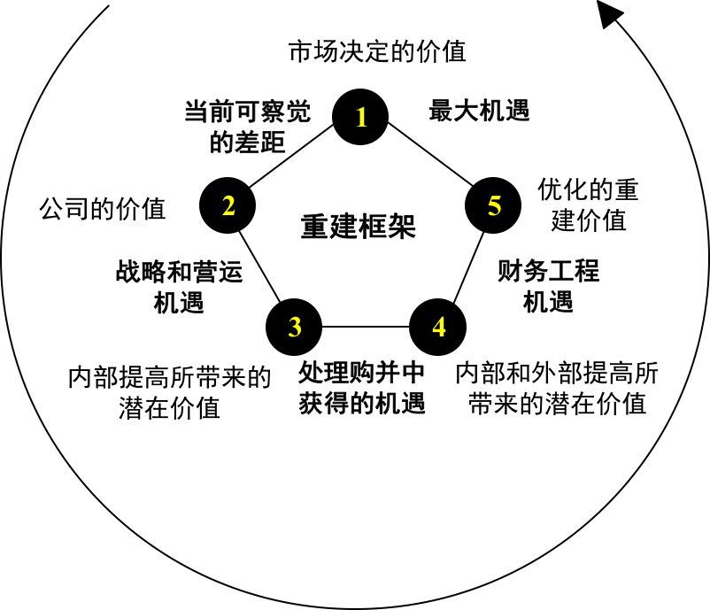 五角形框架【基于价值的维度,以一个loop思考如何通过内部和外部的