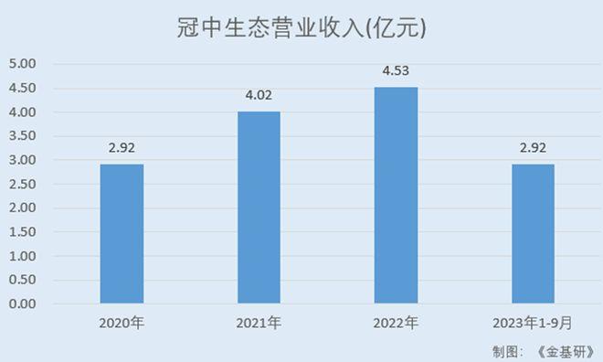 冠中生态营收净利同比上涨毛利率提升构建全要素一体化产业链
