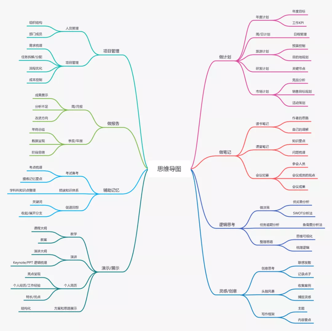 在白板裡遠程協作編輯思維導圖是怎樣的體驗