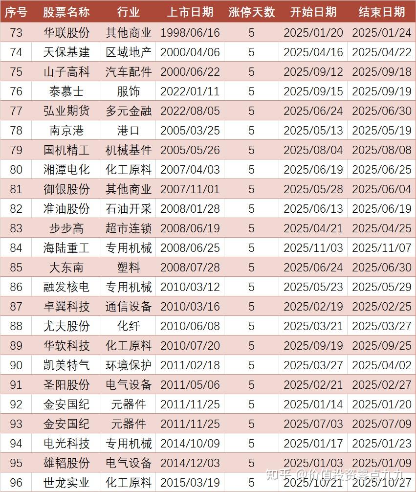 2025年，A股的那些“妖股”名单- 知乎