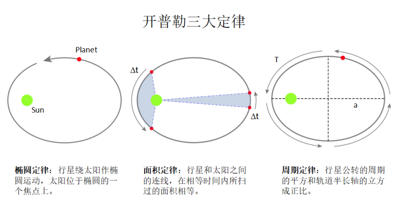 （27）开普勒三大定律是怎么发现的？椭圆运动的模型和数理 - 知乎
