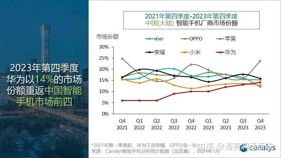 华为强势反弹2023年q4国内手机市场大洗牌