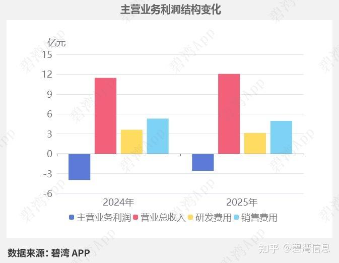安恒信息(688023)2025年三季报深度解读：主营业务利润同比亏损减小推动净利润同比亏损减小 - 知乎
