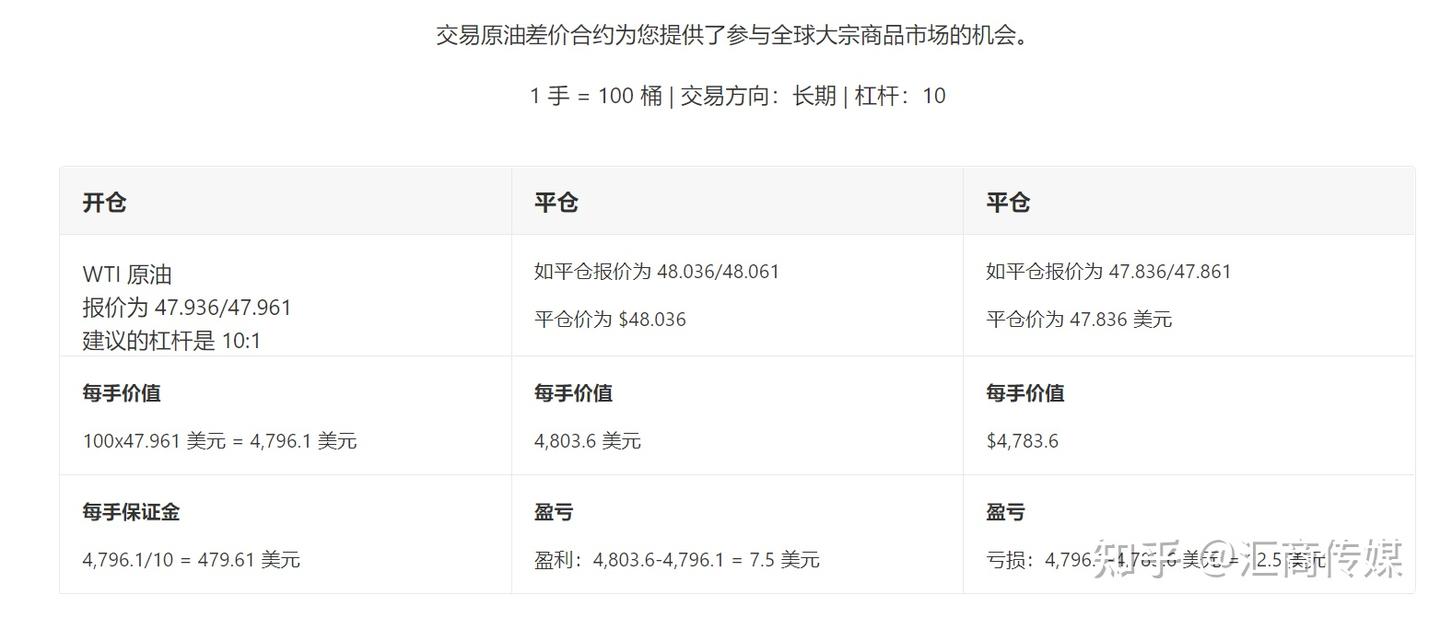 油价明年飙至100美元？4步助你交易原油盈利- 知乎
